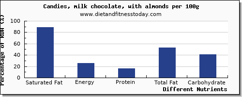 chart to show highest saturated fat in almonds per 100g